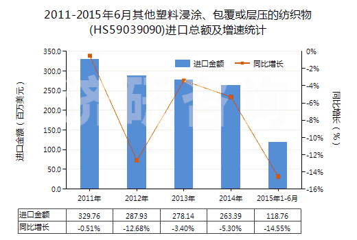 2011-2015年6月其他塑料浸涂、包覆或?qū)訅旱募徔椢?HS59039090)進(jìn)口總額及增速統(tǒng)計(jì)